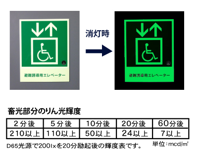 避難誘導用エレベーター標識用補足表示板
