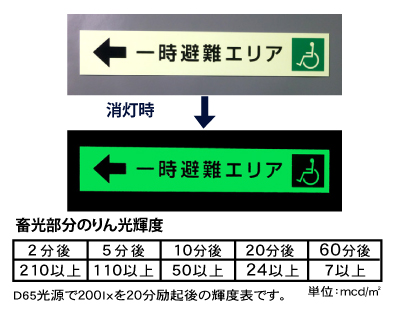 一時避難エリア補助案内板