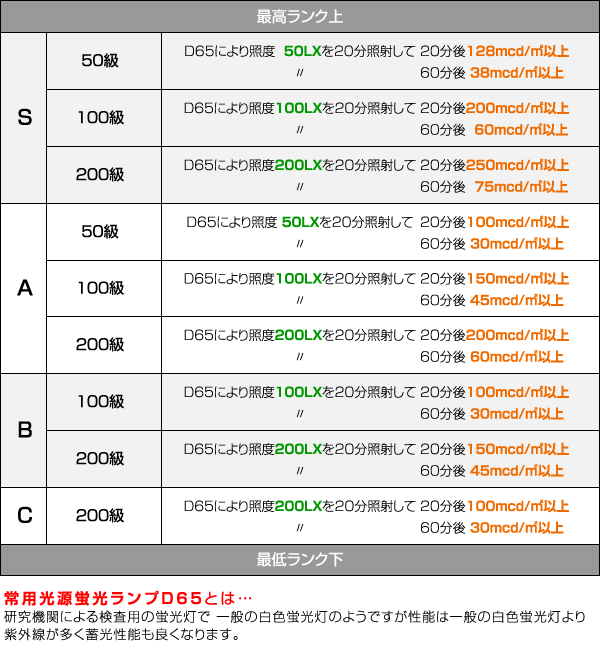 誘導標識の区分